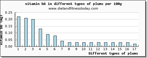 plums vitamin b6 per 100g